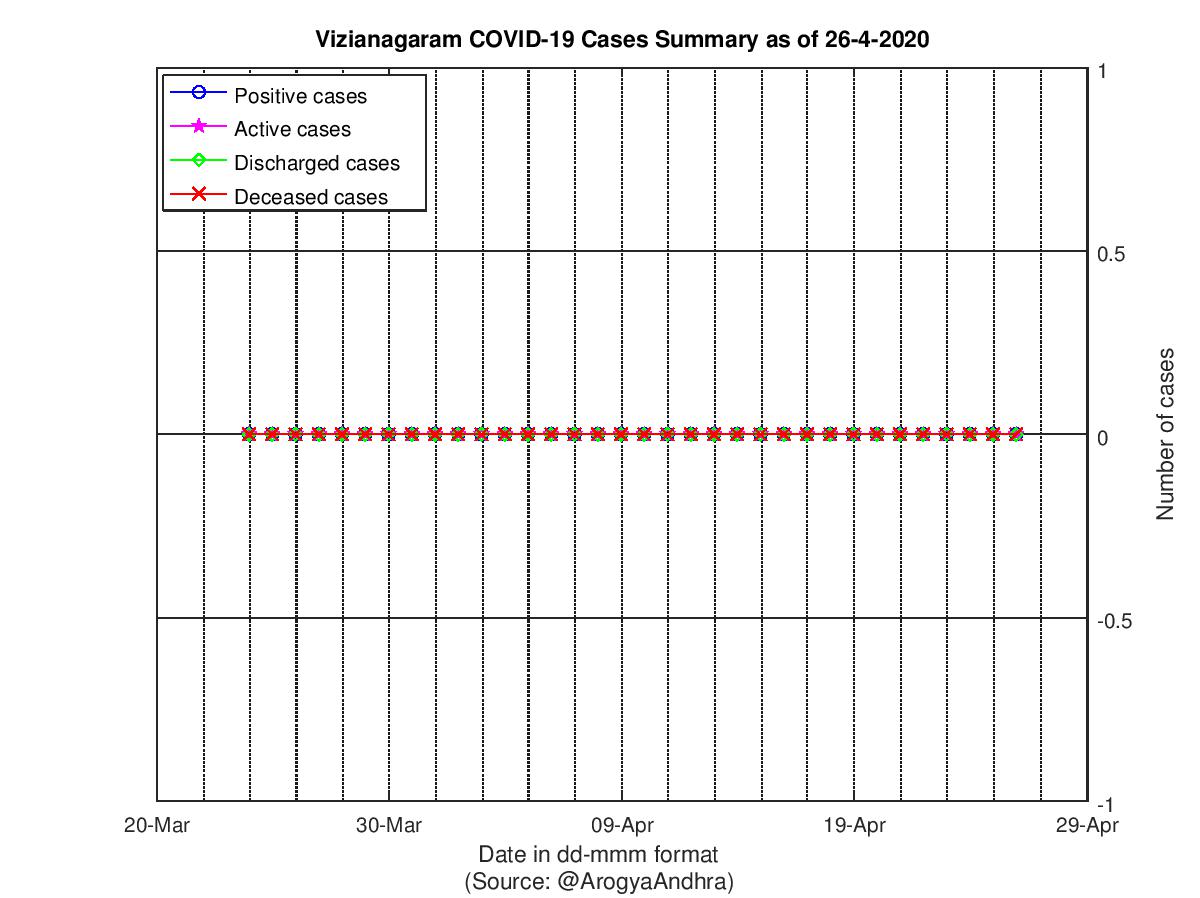 Vizianagaram COVID-19 Cases Summary as of 26-Apr-2020